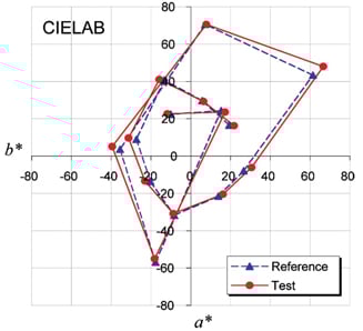 Colors of the 14 samples
